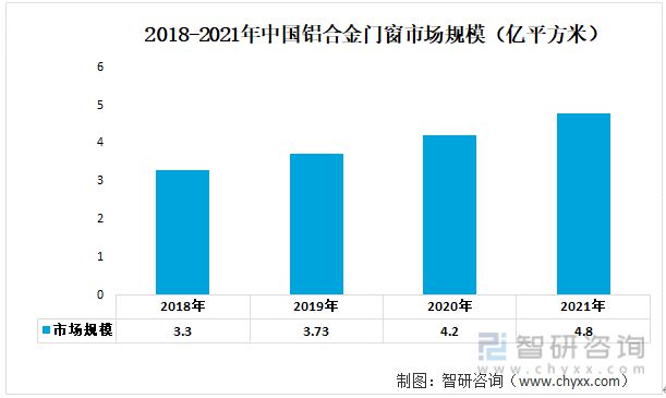 2023年铝合金门窗行业发展趋势预测：铝合金门窗市场规模持续增长(图6)